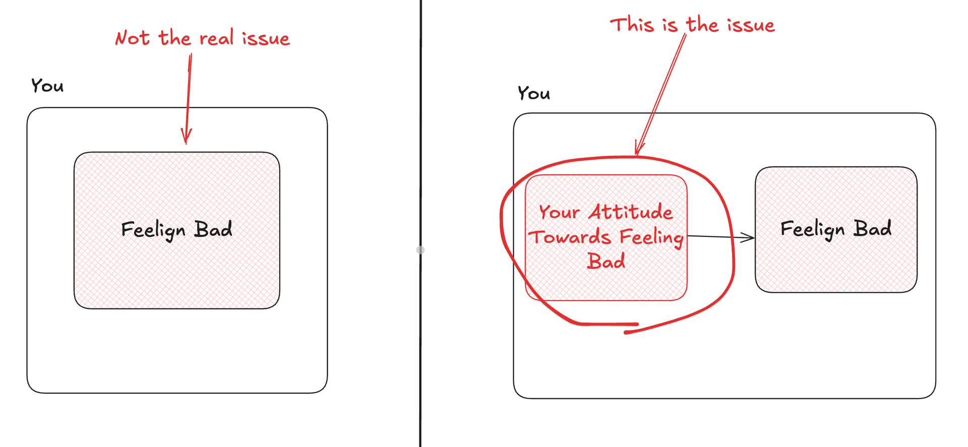 Attitude Diagram showing the relationship between feeling bad and attitude